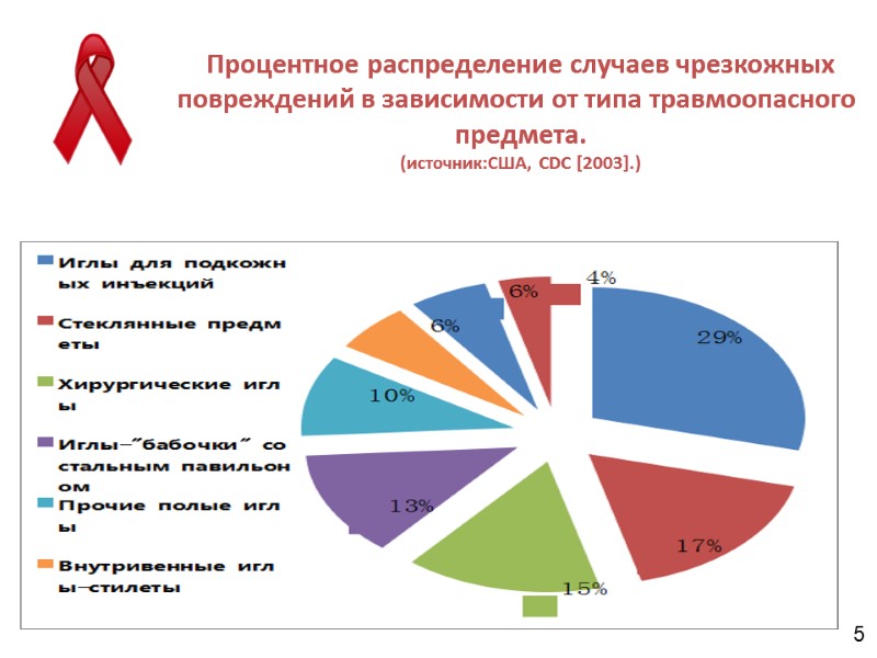 Процентное распределение случаев чрезкожных повреждений в зависимости от типа травмоопасного  предмета. (источник:США, CDC